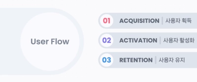 AARRR 프레임워크 기반으로 비즈니스 지표 이해하기
