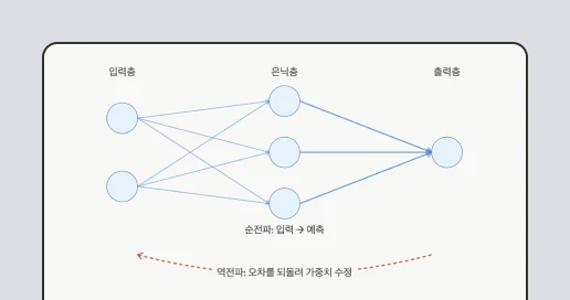 모델 학습시키기 그래픽