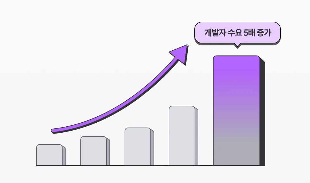 개발자 수요 5배 증가를 나타내는 그래프
