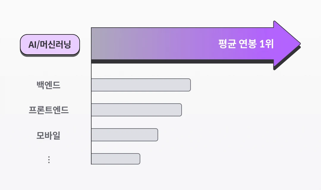 AI·머신러닝이 개발 직군 평균 연봉 1위임을 나타내는 그래프