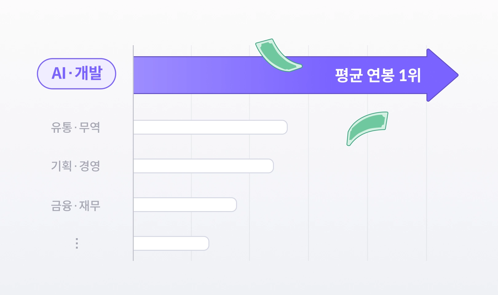 최근 AI 관련 직종 채용 공고 28% 증가