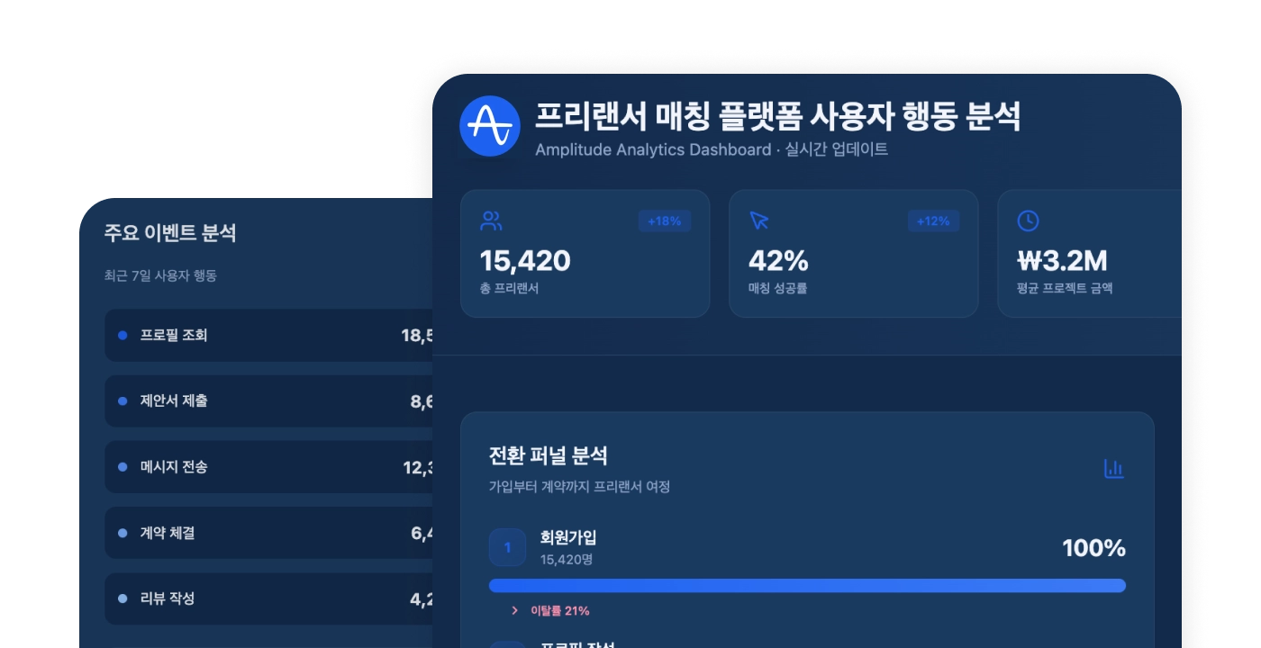 프리랜서 매칭 종합 플랫폼 데이터 분석 및 전략 수립