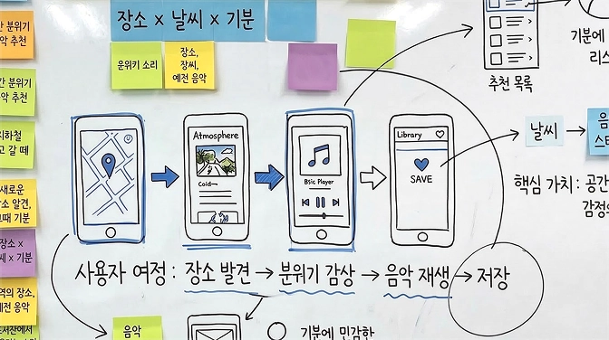 문제 정의와 UX 리서치