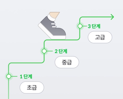 초·중·고급 단계별 프로젝트