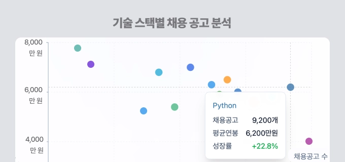 채용 플랫폼 데이터 분석