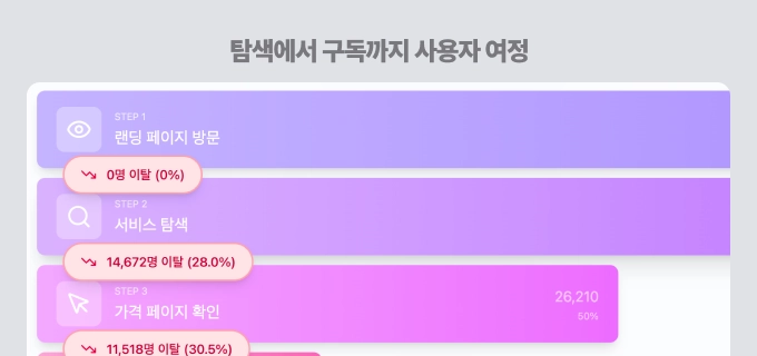 구독 서비스 데이터 분석