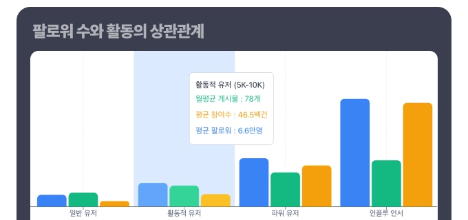 SNS 데이터 분석