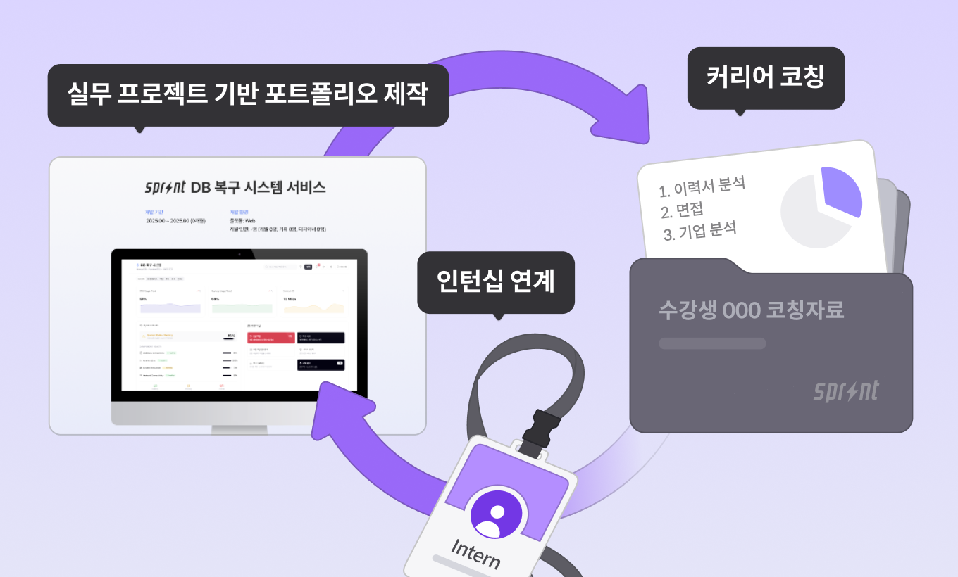 실무 프로젝트 기반 포트폴리오 제작, 커리어 코칭, 인턴십 연계