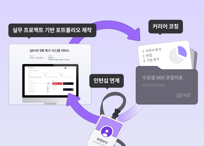 실무 프로젝트 기반 포트폴리오 제작, 커리어 코칭, 인턴십 연계