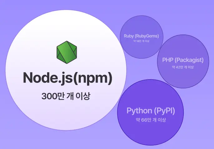 짧고 빠르게 많은 프로젝트 경험