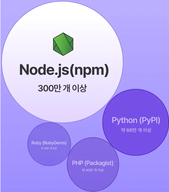짧고 빠르게 많은 프로젝트 경험