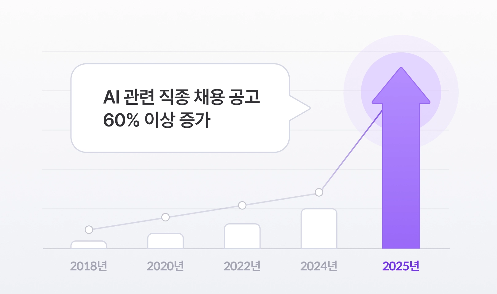 최근 AI 관련 직종 채용 공고 28% 증가