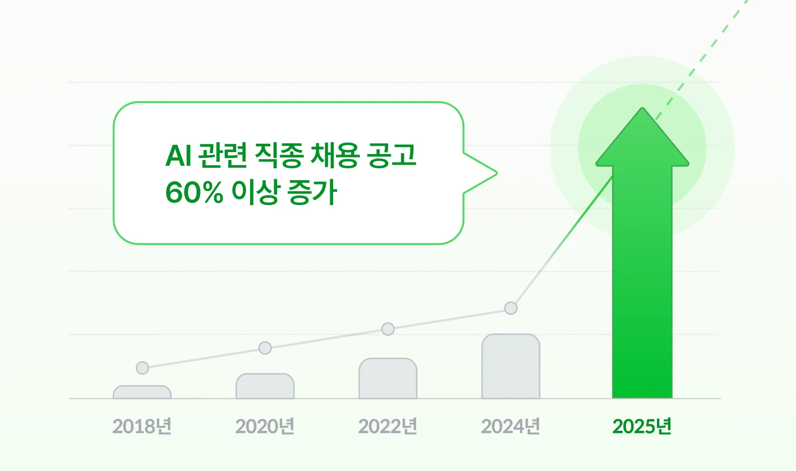 최근 AI 관련 직종 채용 공고 28% 증가