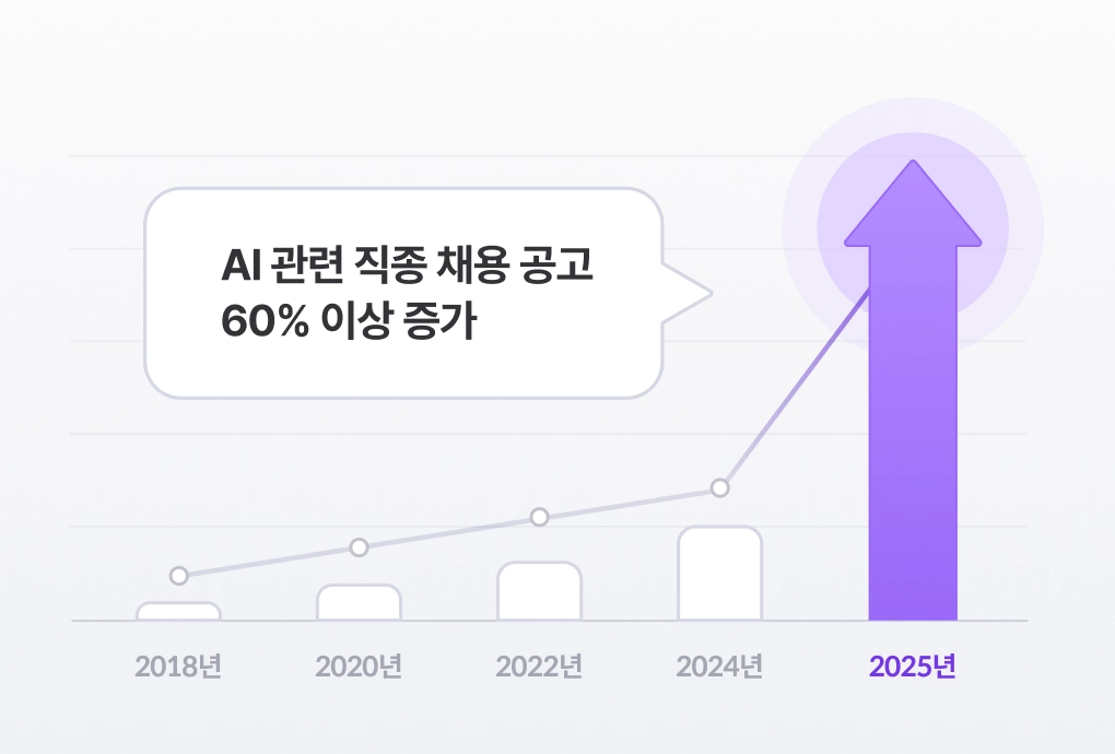 최근 AI 관련 직종 채용 공고 28% 증가