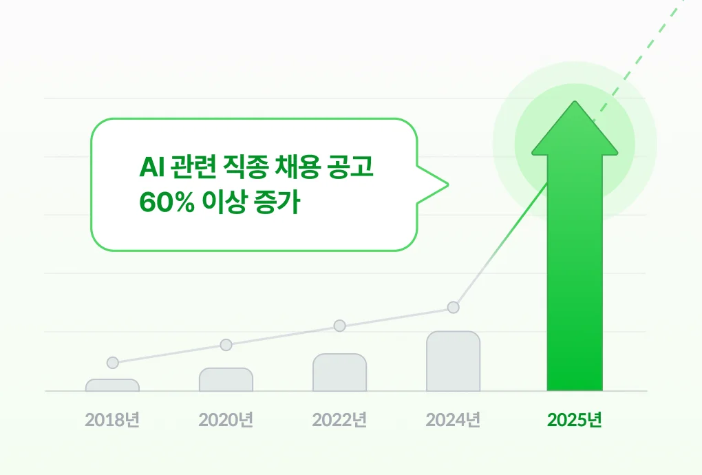 최근 AI 관련 직종 채용 공고 28% 증가