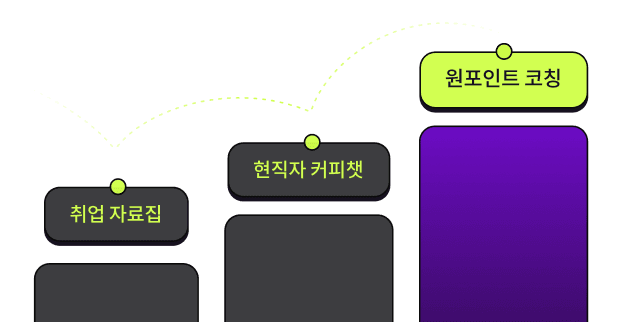 "취업 성공 챌린지가 있어서, 실제로 취업 시장에 뛰어든 이후에도 관리 받을 수 있어서 좋았습니다."