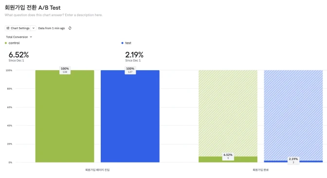 실험 설계 및 분석 (A/B Test)