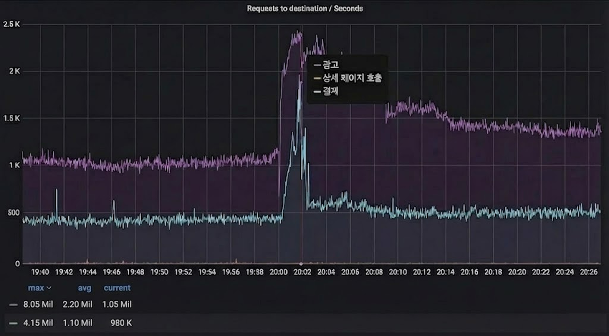대용량 트래픽 처리, 안정성과 확장성