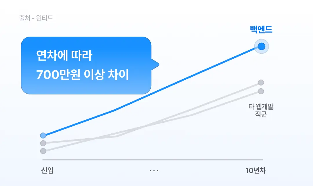 연봉 성장 그래프